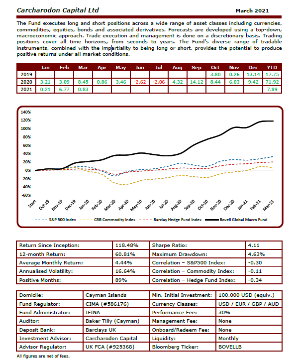 Bovell Global Macro Fund monthly returns table and performance chart vs S&P 500, CRB Commodity Index, and Barclay Hedge Fund Index