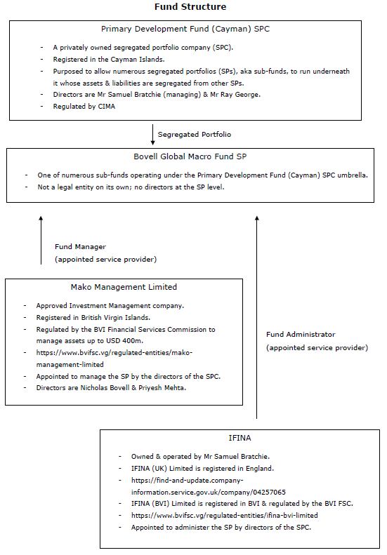 Diagram of the Bovell Global Macro Fund SP structure, including Primary Development Fund (Cayman) SPC, Mako Management Limited and IFINA